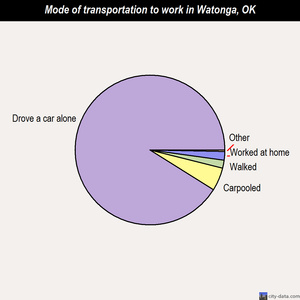 Watonga mode of transportation to work chart
