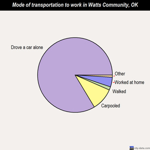 Watts Community mode of transportation to work chart
