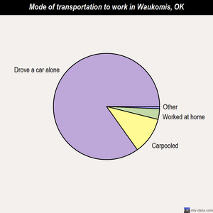 Waukomis mode of transportation to work chart