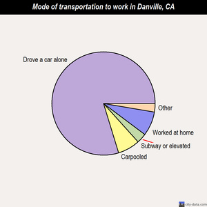Danville mode of transportation to work chart