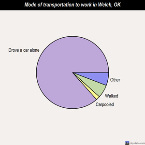 Welch mode of transportation to work chart