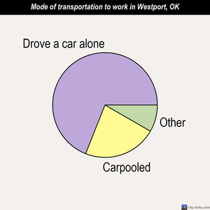 Westport mode of transportation to work chart