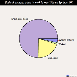 West Siloam Springs mode of transportation to work chart