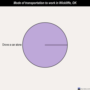 Wickliffe mode of transportation to work chart