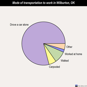 Wilburton mode of transportation to work chart