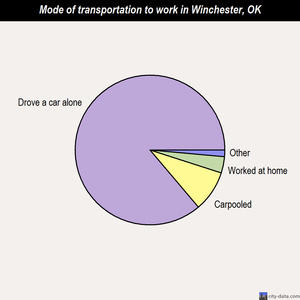 Winchester mode of transportation to work chart
