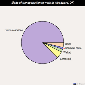 Woodward mode of transportation to work chart