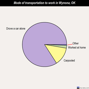 Wynona mode of transportation to work chart