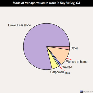Day Valley mode of transportation to work chart