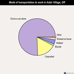 Adair Village mode of transportation to work chart