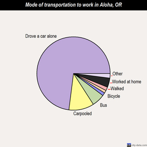 Aloha mode of transportation to work chart