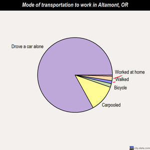 Altamont mode of transportation to work chart
