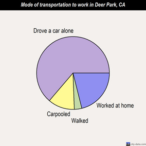 Deer Park mode of transportation to work chart