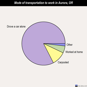 Aurora mode of transportation to work chart
