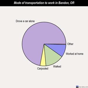 Bandon mode of transportation to work chart