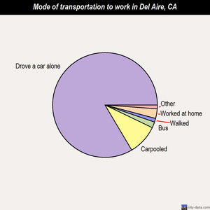 Del Aire mode of transportation to work chart