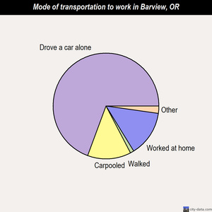 Barview mode of transportation to work chart