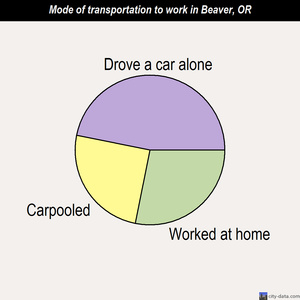 Beaver mode of transportation to work chart