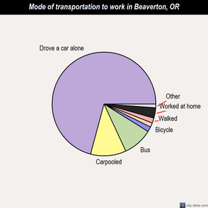 Beaverton mode of transportation to work chart