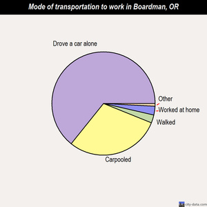 Boardman mode of transportation to work chart