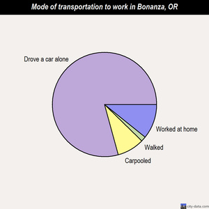 Bonanza mode of transportation to work chart
