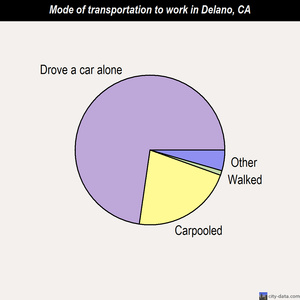 Delano mode of transportation to work chart
