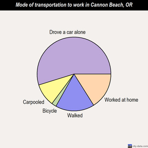 Cannon Beach mode of transportation to work chart