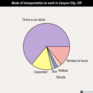 Canyon City mode of transportation to work chart