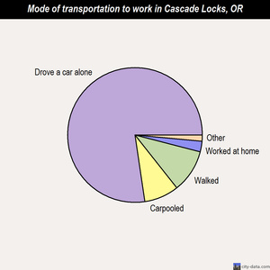 Cascade Locks mode of transportation to work chart