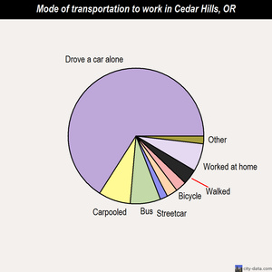 Cedar Hills mode of transportation to work chart