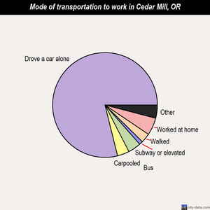 Cedar Mill mode of transportation to work chart