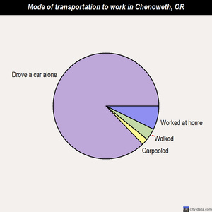 Chenoweth mode of transportation to work chart