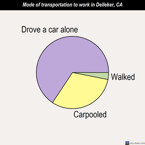 Delleker mode of transportation to work chart