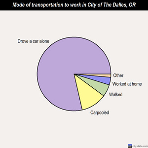 City of The Dalles mode of transportation to work chart