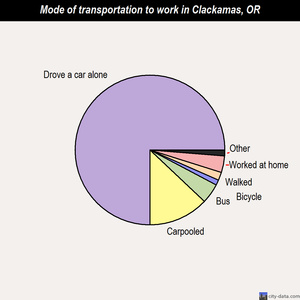 Clackamas mode of transportation to work chart