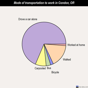 Condon mode of transportation to work chart