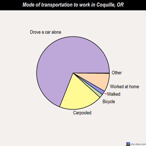 Coquille mode of transportation to work chart