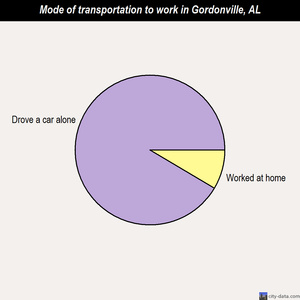 Gordonville mode of transportation to work chart