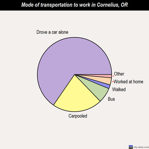 Cornelius mode of transportation to work chart