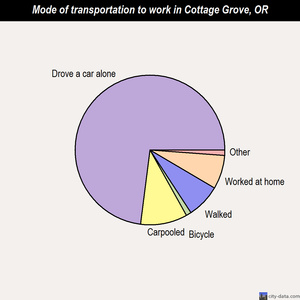 Cottage Grove mode of transportation to work chart