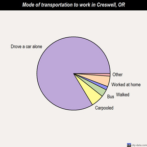 Creswell mode of transportation to work chart