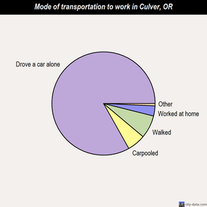 Culver mode of transportation to work chart