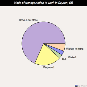 Dayton mode of transportation to work chart