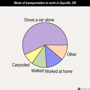Dayville mode of transportation to work chart