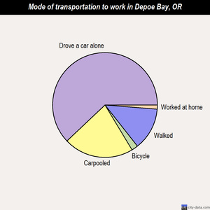 Depoe Bay mode of transportation to work chart