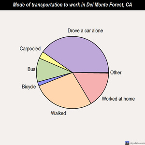 Del Monte Forest mode of transportation to work chart