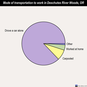 Deschutes River Woods mode of transportation to work chart