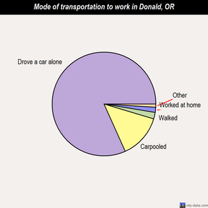 Donald mode of transportation to work chart