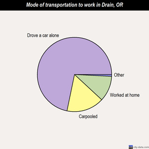 Drain mode of transportation to work chart