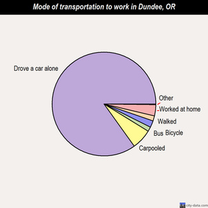 Dundee mode of transportation to work chart